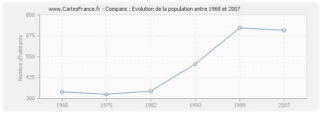 Population Compans