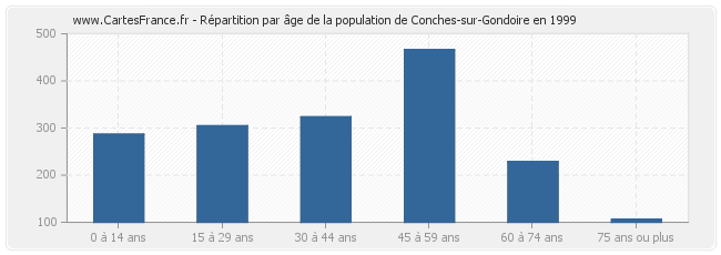 Répartition par âge de la population de Conches-sur-Gondoire en 1999