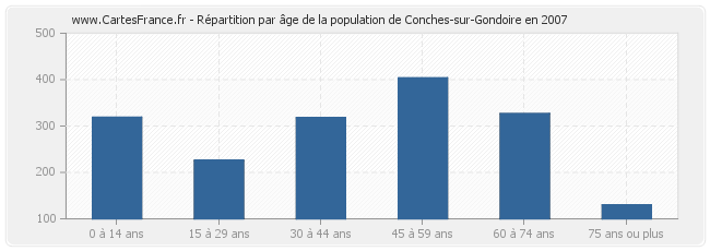 Répartition par âge de la population de Conches-sur-Gondoire en 2007