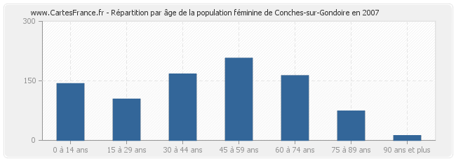 Répartition par âge de la population féminine de Conches-sur-Gondoire en 2007