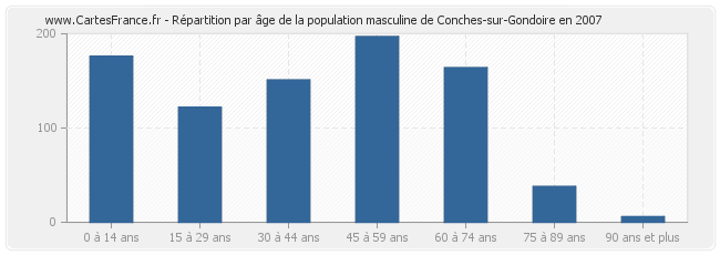 Répartition par âge de la population masculine de Conches-sur-Gondoire en 2007