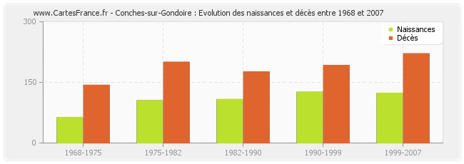 Conches-sur-Gondoire : Evolution des naissances et décès entre 1968 et 2007