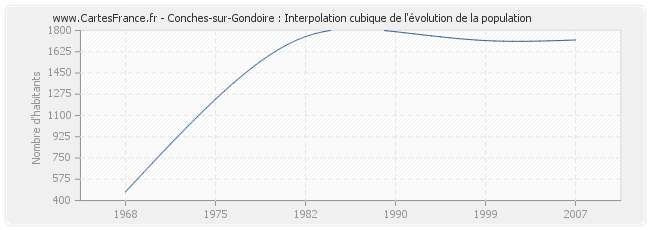 Conches-sur-Gondoire : Interpolation cubique de l'évolution de la population
