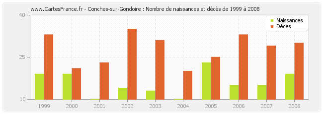 Conches-sur-Gondoire : Nombre de naissances et décès de 1999 à 2008