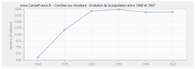 Population Conches-sur-Gondoire