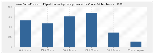 Répartition par âge de la population de Condé-Sainte-Libiaire en 1999