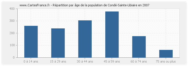 Répartition par âge de la population de Condé-Sainte-Libiaire en 2007