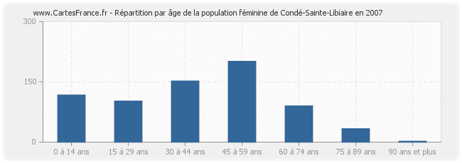 Répartition par âge de la population féminine de Condé-Sainte-Libiaire en 2007