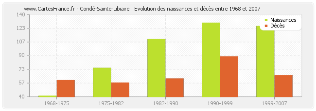 Condé-Sainte-Libiaire : Evolution des naissances et décès entre 1968 et 2007