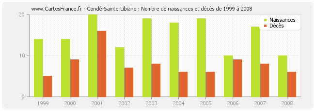 Condé-Sainte-Libiaire : Nombre de naissances et décès de 1999 à 2008