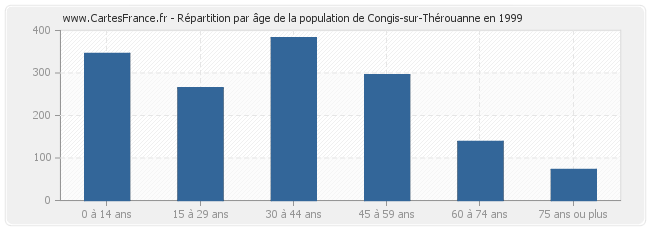 Répartition par âge de la population de Congis-sur-Thérouanne en 1999