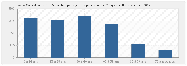 Répartition par âge de la population de Congis-sur-Thérouanne en 2007