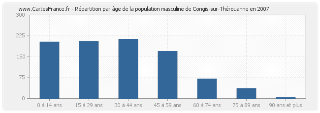 Répartition par âge de la population masculine de Congis-sur-Thérouanne en 2007
