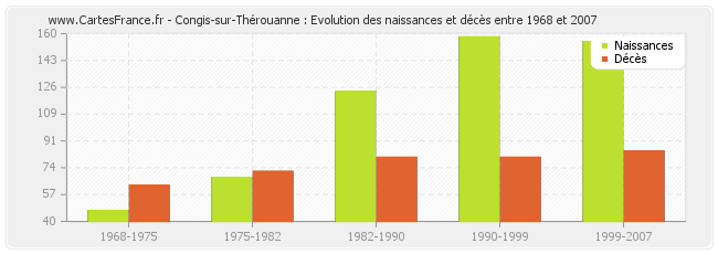 Congis-sur-Thérouanne : Evolution des naissances et décès entre 1968 et 2007