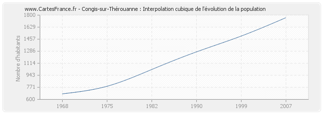 Congis-sur-Thérouanne : Interpolation cubique de l'évolution de la population