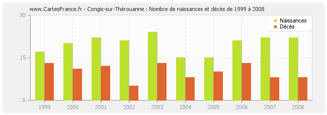 Congis-sur-Thérouanne : Nombre de naissances et décès de 1999 à 2008
