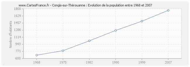 Population Congis-sur-Thérouanne