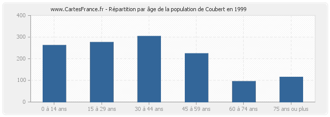 Répartition par âge de la population de Coubert en 1999
