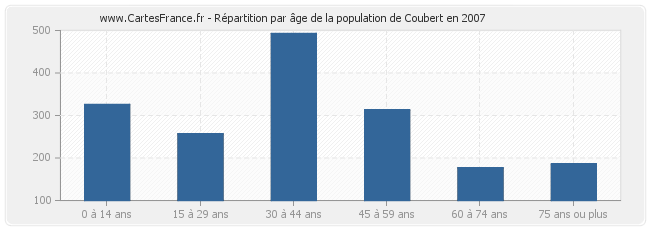 Répartition par âge de la population de Coubert en 2007