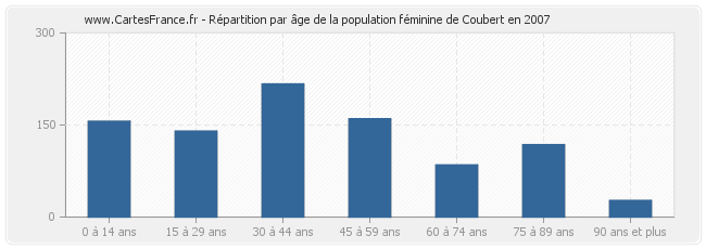 Répartition par âge de la population féminine de Coubert en 2007