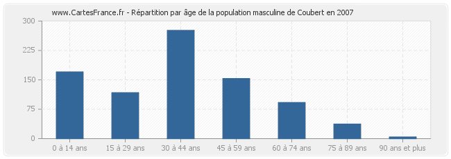 Répartition par âge de la population masculine de Coubert en 2007