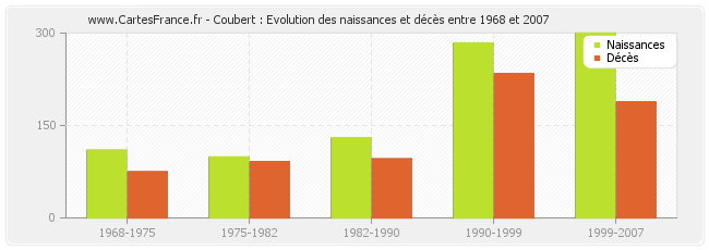 Coubert : Evolution des naissances et décès entre 1968 et 2007