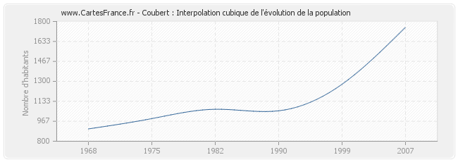 Coubert : Interpolation cubique de l'évolution de la population