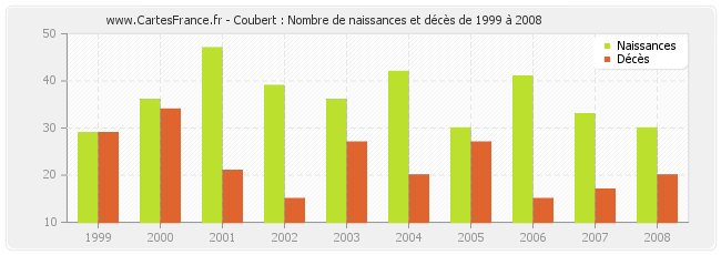 Coubert : Nombre de naissances et décès de 1999 à 2008