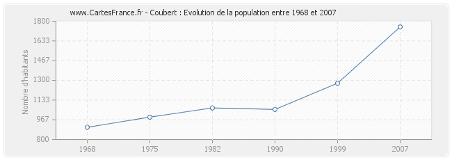 Population Coubert