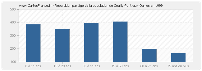 Répartition par âge de la population de Couilly-Pont-aux-Dames en 1999