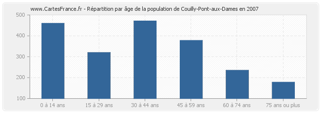 Répartition par âge de la population de Couilly-Pont-aux-Dames en 2007