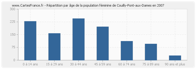 Répartition par âge de la population féminine de Couilly-Pont-aux-Dames en 2007