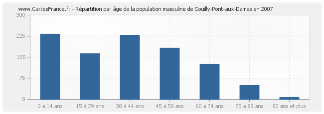 Répartition par âge de la population masculine de Couilly-Pont-aux-Dames en 2007