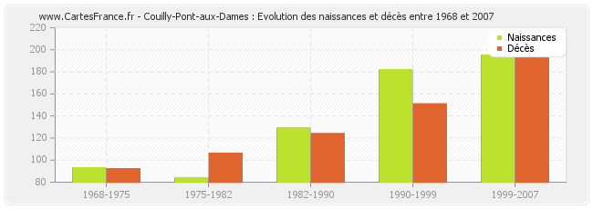 Couilly-Pont-aux-Dames : Evolution des naissances et décès entre 1968 et 2007