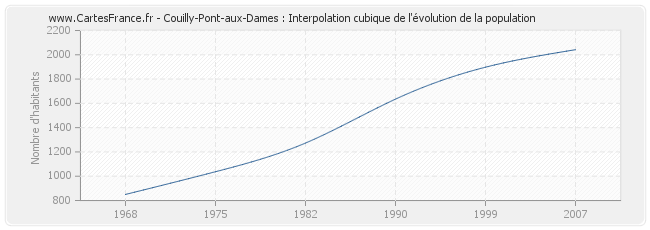 Couilly-Pont-aux-Dames : Interpolation cubique de l'évolution de la population