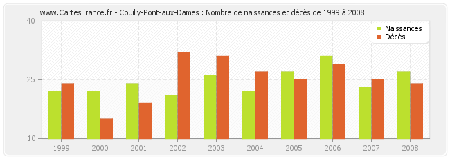 Couilly-Pont-aux-Dames : Nombre de naissances et décès de 1999 à 2008