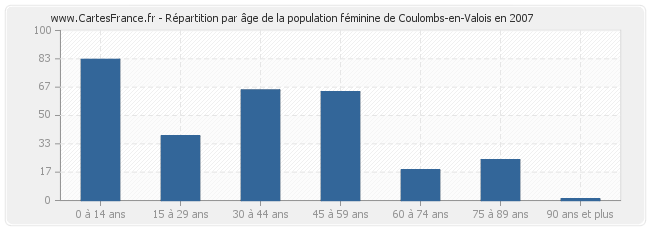 Répartition par âge de la population féminine de Coulombs-en-Valois en 2007