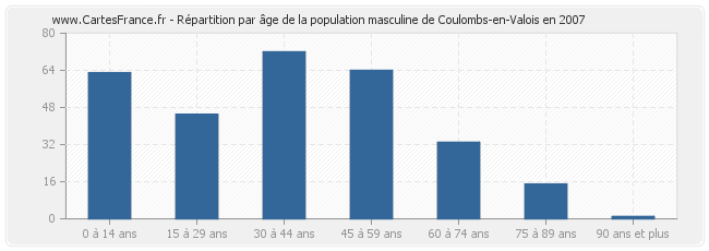Répartition par âge de la population masculine de Coulombs-en-Valois en 2007