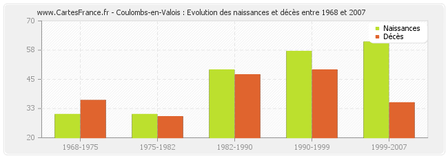 Coulombs-en-Valois : Evolution des naissances et décès entre 1968 et 2007
