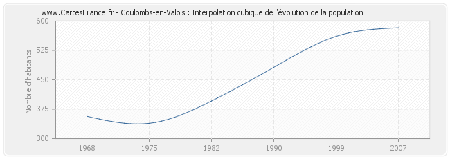 Coulombs-en-Valois : Interpolation cubique de l'évolution de la population