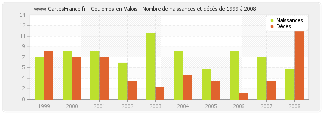 Coulombs-en-Valois : Nombre de naissances et décès de 1999 à 2008