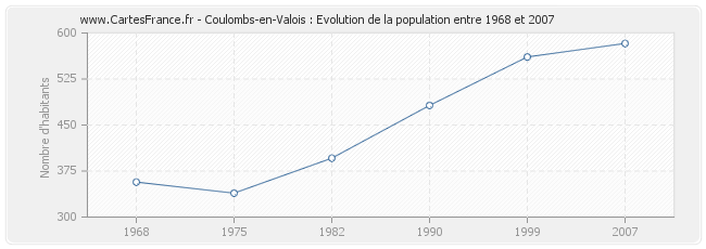 Population Coulombs-en-Valois