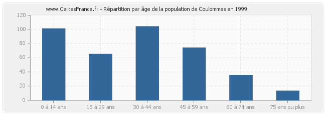 Répartition par âge de la population de Coulommes en 1999