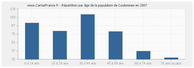 Répartition par âge de la population de Coulommes en 2007