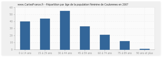 Répartition par âge de la population féminine de Coulommes en 2007