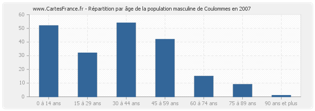 Répartition par âge de la population masculine de Coulommes en 2007