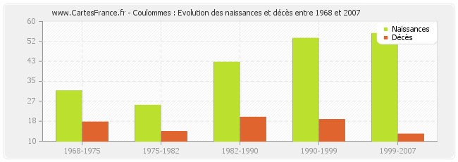 Coulommes : Evolution des naissances et décès entre 1968 et 2007