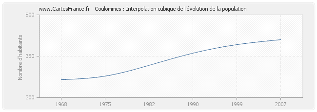 Coulommes : Interpolation cubique de l'évolution de la population