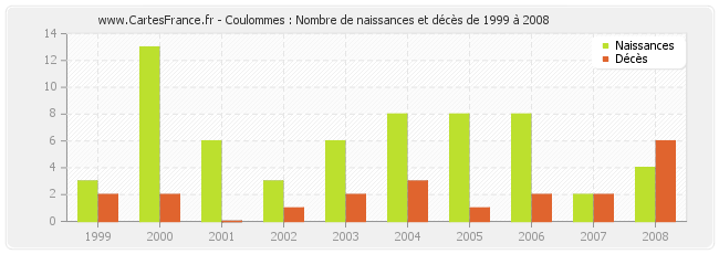 Coulommes : Nombre de naissances et décès de 1999 à 2008