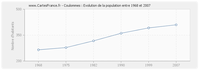 Population Coulommes